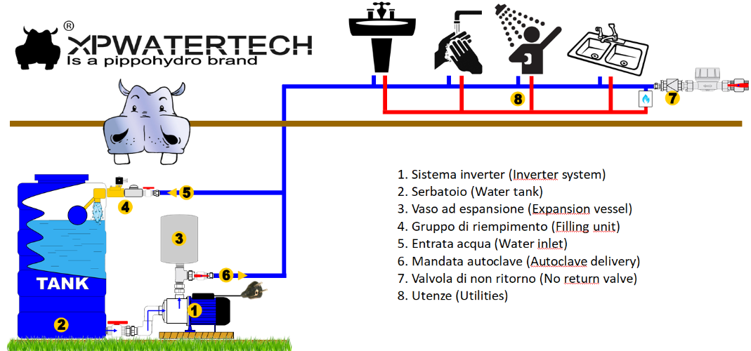 impaiento monotubo casa serbatoio pompa autocleve inverter risparmio energetico energysaving water energy